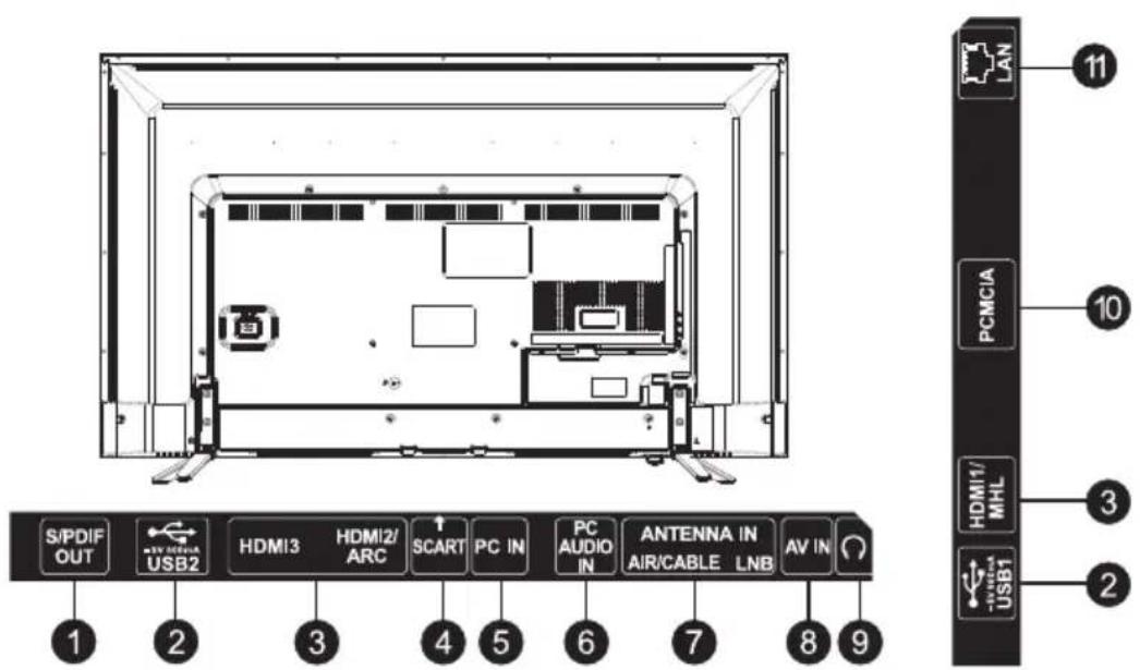 S/PDIF OUT USB2 HDMI3 HDMI2/ ARC SCART PC IN PC AUDIO IN ANTENNA IN AIR/CABLE LNB AV IN USB1 1 2 3 4 5 6 7 8 9 11 10 3 2 HDMI1/ MHL