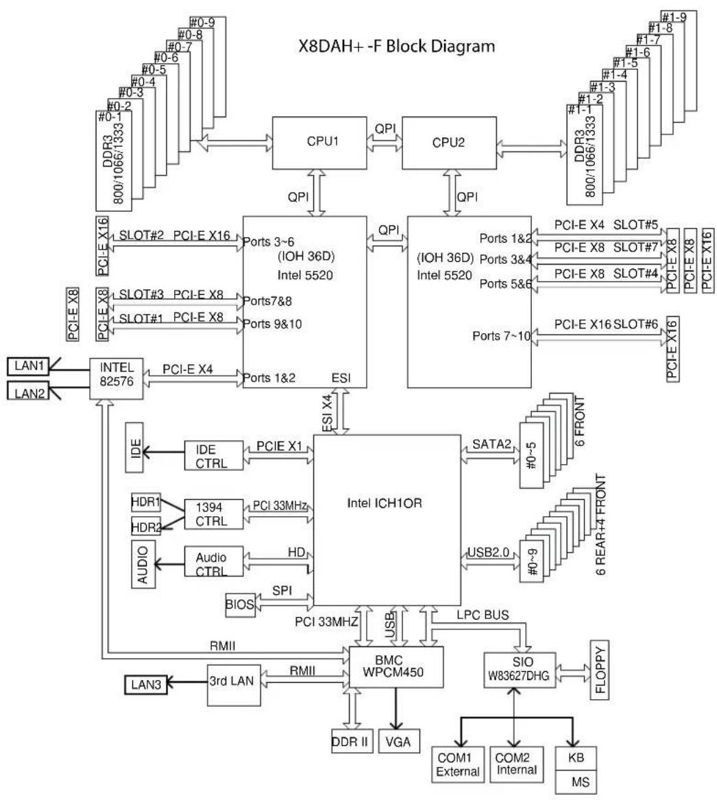 Supermicro X8DAH+ - X8DAH+-F System Diagram - 1