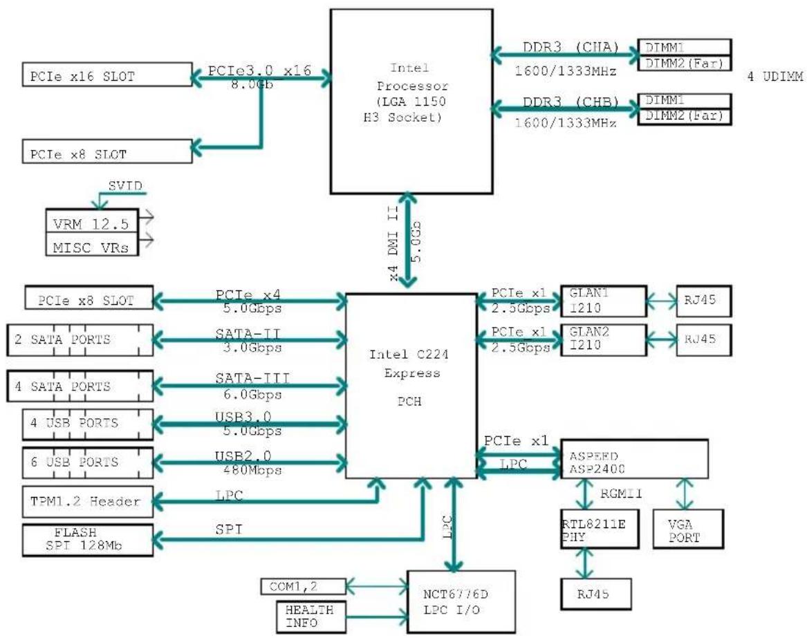 Supermicro X10SLM+-F - Block Diagram - X10SLM+ Series - 1