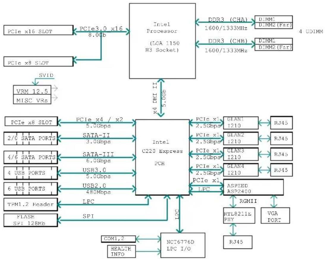 Supermicro X10SLM+-F - Block Diagram - X10SLM+ -LN4F Series - 1