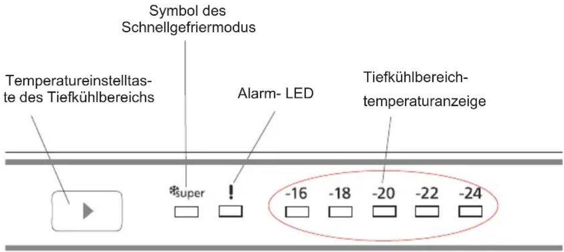 Symbol des Schnellgefriermodus Temperatureinstelltas- te des Tiefkühlbereichs Alarm- LED Tiefkühlbereich- temperaturanzeige *super -16 -18 -20 -22 -24