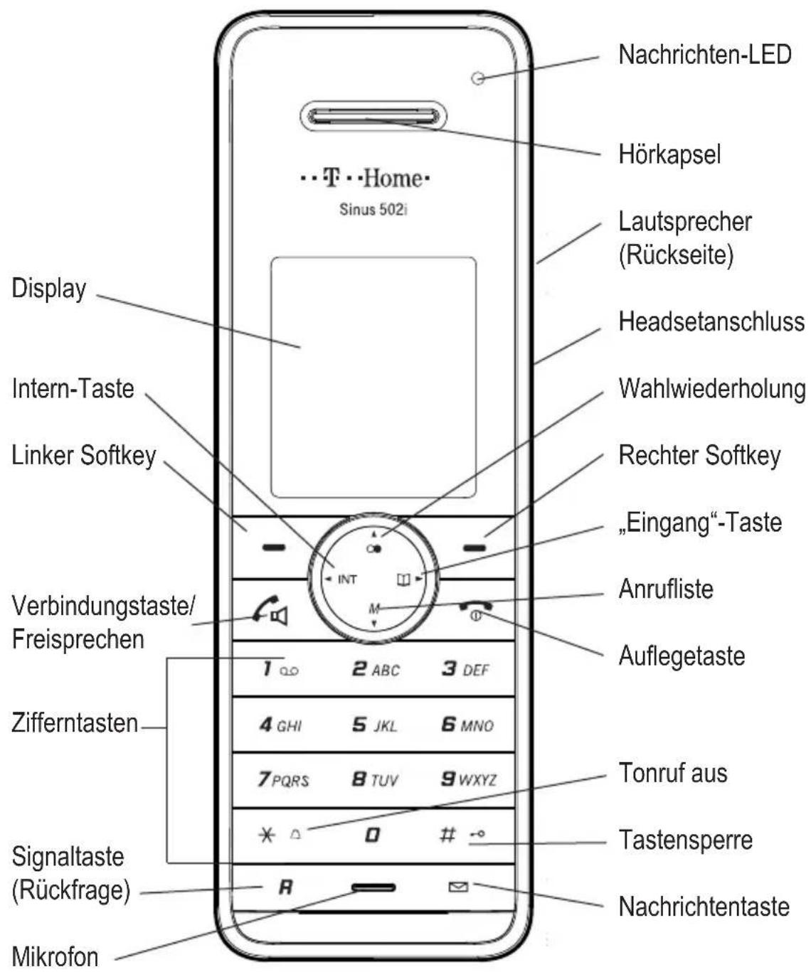 Nachrichten-LED Hörkapsel Lautsprecher (Rückseite) Headsetanschluss Wahlwiederholung Rechter Softkey „Eingang“-Taste Anrufliste Auflegetaste Verbindungstaste/ Freisprechen 1 2 ABC 3 DEF 4 GHI 5 JKL 6 MNO 7 PQRS 8 TUV 9 WXYZ Tonruf aus Signaltaste (Rückfrage) R # Tastensperre Nachrichtentaste Mikrofon