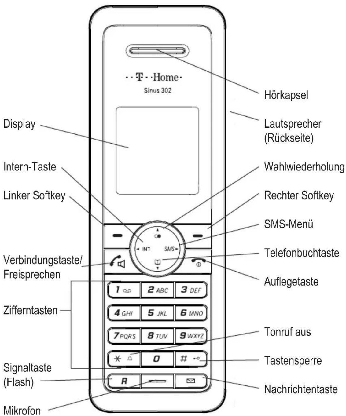 T Home Sinus 302 Display Intern-Taste Linker Softkey Verbindungstaste/ Freisprechen Zifferntasten Signaltaste (Flash) Mikrofon Hörkapsel Lautsprecher (Rückseite) Wahlwiederholung Rechter Softkey SMS-Menü Telefonbuchtaste Auflegetaste 1 2 ABC 3 DEF 4 GHI 5 JKL 6 MNO 7 PQRS 8 TUV 9 WXYZ Tonruf aus Tastensperre Nachrichtentaste