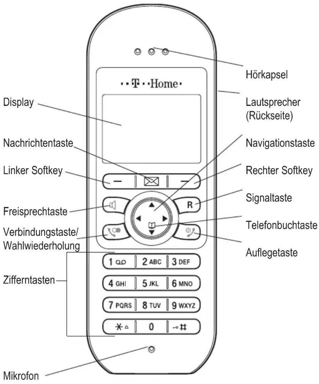 Hörkapsel Lautsprecher (Rückseite) Display Nachrichtentaste Linker Softkey Navigationstaste Rechter Softkey Signaltaste Freisprechtaste Verbindungstaste/ Wahlwiederholung Telefonbuchtaste Auflegetaste Zifferntasten 1 2 ABC 3 DEF 4 GHI 5 JKL 6 MNO 7 PQRS 8 TUV 9 WXYZ * △ 0 -# # Mikrofon