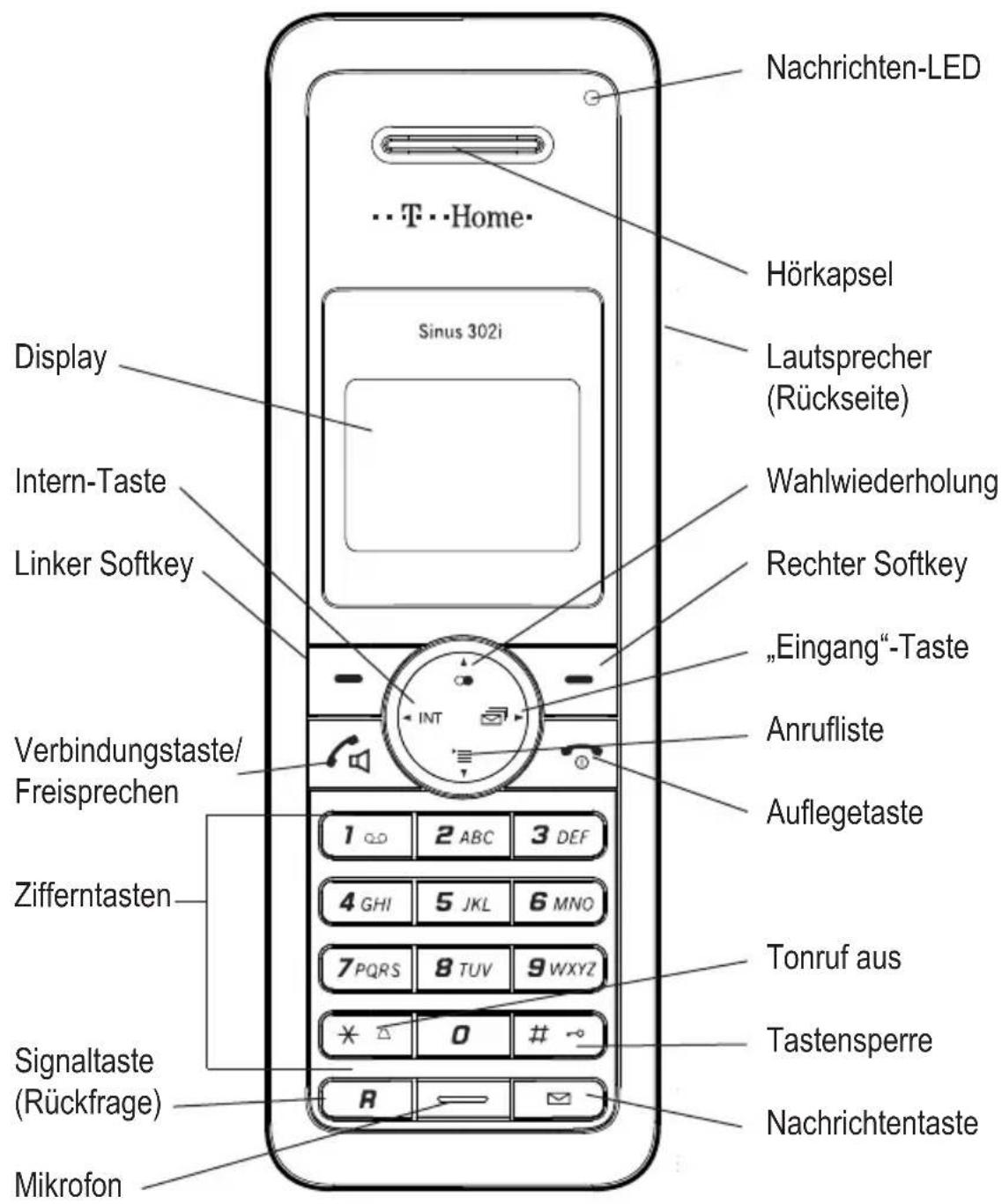 Nachrichten-LED Hörkapsel Lautsprecher (Rückseite) Wahlwiederholung Rechter Softkey „Eingang“-Taste Anrufliste Auflegetaste 1 2 ABC 3 DEF 4 GHI 5 JKL 6 MNO 7 PQRS 8 TUV 9 WXYZ Tonruf aus Tastensperre Nachrichtentaste Signaltaste (Rückfrage) Mikrofon
