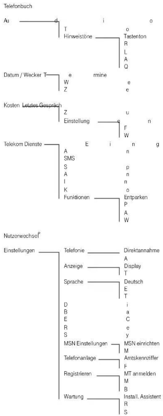 Telefonbuch Au —— d ——— i ——— o T ——— Hinweistöne ——— o Tastenton W ——— e rmine ——— R Z ——— e Kosten Letztes Gespräch ——— u ——— n Einstellung ——— o F W Telekom Dienste ——— E i ——— n g A ——— SMS ——— n S ——— A ——— p I ——— I ——— n K ——— Funktionen ——— o Entparken P ——— A W ——— Nutzerwechsel* Einstellungen ——— Telefonie ——— Direktannahme Anzeige ——— Display Sprache ——— Deutsch E ——— T D ——— E ——— T B ——— R ——— e E ——— S ——— y R ——— MSN Einstellungen ——— MSN einrichten Telefonanlage ——— Amtskennziffer Registrieren ——— F MT anmelden Wartung ——— B Install. Assistent R ——— S