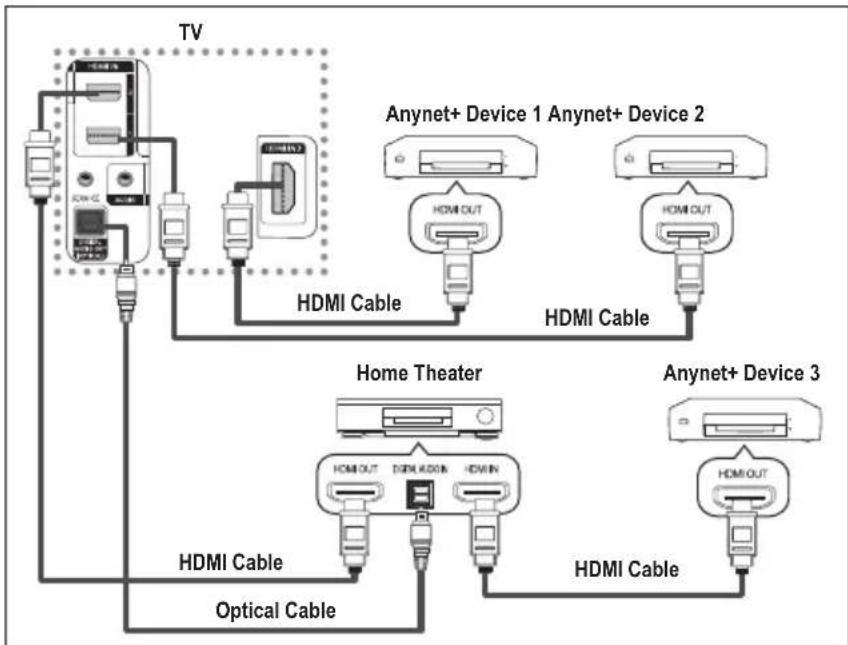 SAMSUNG PS-50Q96HD - Connecting Anynet+ Devices - 2