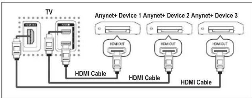 SAMSUNG PS-50Q96HD - Connecting Anynet+ Devices - 1
