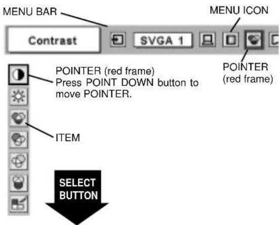 MENU BAR Contrast SVGA 1 MENU ICON POINTER (red frame) Press POINT DOWN button to move POINTER. ITEM SELECT BUTTON