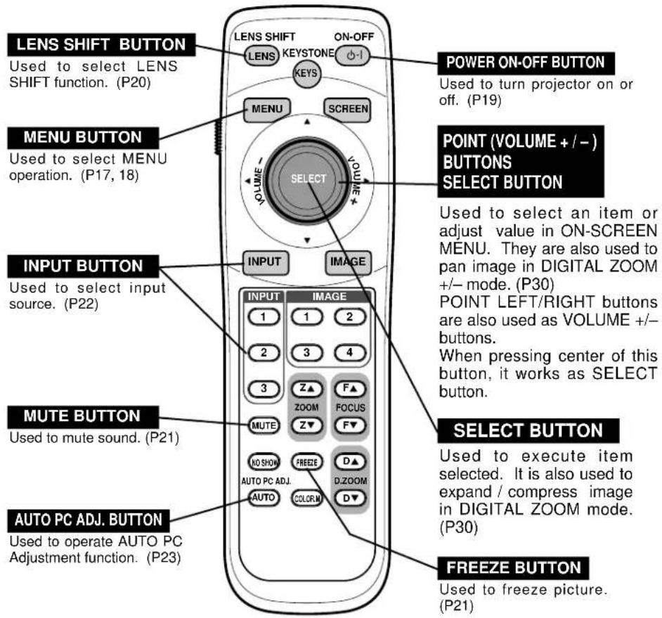 LENS SHIFT BUTTON Used to select LENS SHIFT function. (P20) MENU BUTTON Used to select MENU operation. (P17, 18) INPUT BUTTON Used to select input source. (P22) MUTE BUTTON Used to mute sound. (P21) AUTO PC ADJ. BUTTON Used to operate AUTO PC Adjustment function. (P23) LENS SHIFT ON-OFF LENS KEYSTONE ON-OFF KEYS MENU SCREEN VOLUME VOLUME SELECT INPUT IMAGE 1 1 2 2 3 4 3 Z▲ F▲ ZOOM FOCUS MUTE NO SHON FREEZE D▲ AUTO PC ADJ. AUTO COLOR M D-ZOOM D▼ POWER ON-OFF BUTTON Used to turn projector on or off. (P19) POINT (VOLUME +/−) BUTTONS SELECT BUTTON Used to select an item or adjust value in ON-SCREEN MENU. They are also used to pan image in DIGITAL ZOOM +/- mode. (P30) POINT LEFT/RIGHT buttons are also used as VOLUME +/- buttons. When pressing center of this button, it works as SELECT button. SELECT BUTTON Used to execute item selected. It is also used to expand / compress image in DIGITAL ZOOM mode. (P30) FREEZE BUTTON Used to freeze picture. (P21)