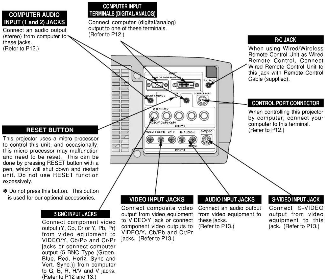 COMPUTER AUDIO INPUT (1 and 2) JACKS Connect an audio output (stereo) from computer to these jacks. (Refer to P12.) COMPUTER INPUT TERMINALS (DIGITAL/ANALOG) Connect computer (digital/analog) output to one of these terminals. (Refer to P12.) R/C JACK When using Wired/Wireless Remote Control Unit as Wired Remote Control, Connect Wired Remote Control Unit to this jack with Remote Control Cable (supplied). CONTROL PORT CONNECTOR When controlling this projector by computer, connect your computer to this terminal. (Refer to P12.) RESET BUTTON This projector uses a micro processor to control this unit, and occasionally, this micro processor may malfunction and need to be reset. This can be done by pressing RESET button with a pen, which will shut down and restart unit. Do not use RESET function excessively. * Do not press this button. This button is used for our optional accessories. 5 BNC INPUT JACKS Connect component video output (Y, Cb, Cr or Y, Pb, Pr) from video equipment to VIDEO/Y, Cb/Pb and Cr/Pr jacks or connect computer output {5 BNC Type (Green, Blue, Red, Horiz. Sync and Vert. Sync.)} from computer to G, B, R, H/V and V jacks. (Refer to P12 and 13.) VIDEO INPUT JACKS Connect composite video output from video equipment to VIDEO/Y jack or connect component video outputs to VIDEO/Y, Cb/Pb and Cr/Pr jacks. (Refer to P13.) AUDIO INPUT JACKS Connect an audio output from video equipment to these jacks. (Refer to P13.) S-VIDEO INPUT JACK Connect S-VIDEO output from video equipment to this jack. (Refer to P13.)