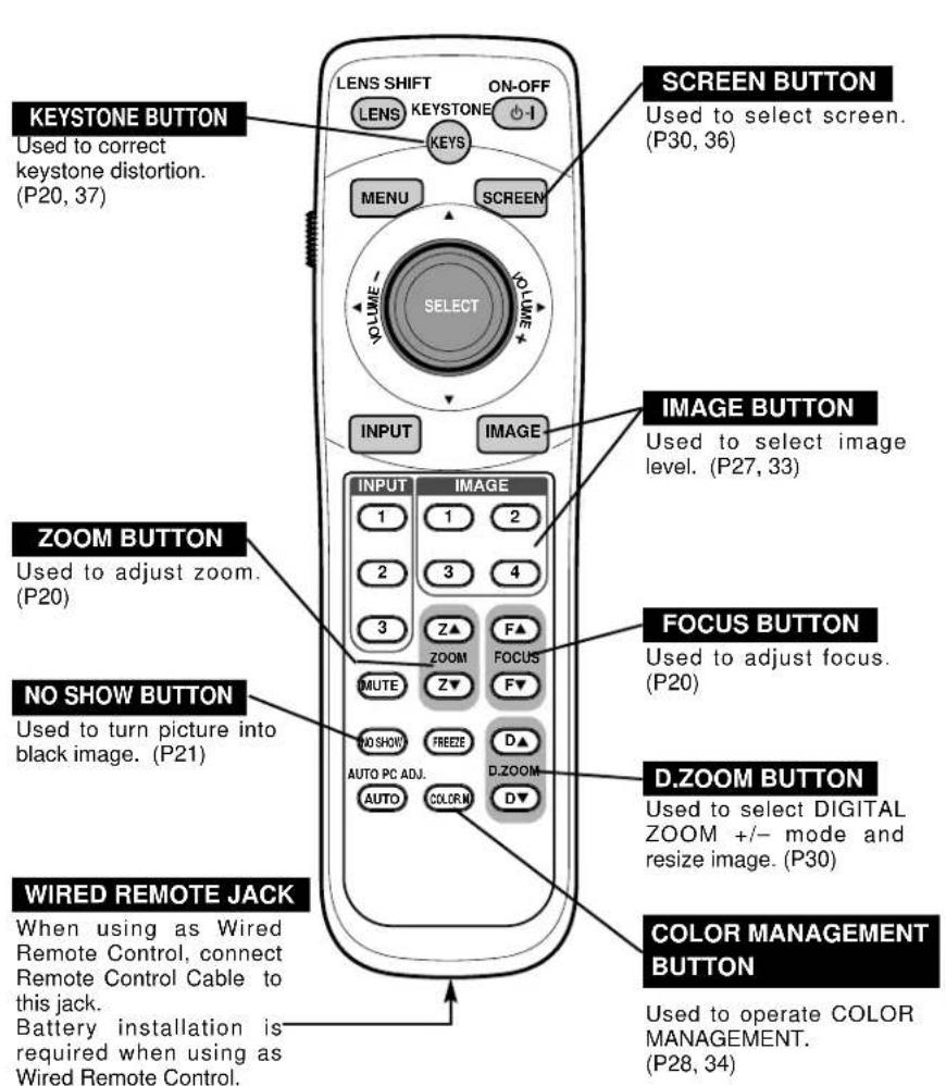 LENS SHIFT ON-OFF LENS KEYSTONE OK SCREEN BUTTON Used to select screen. (P30, 36) KEYSTONE BUTTON Used to correct keystone distortion. (P20, 37) MENU SCREEN SELECT INPUT IMAGE IMAGE BUTTON Used to select image level. (P27, 33) ZOOM BUTTON Used to adjust zoom. (P20) NO SHOW BUTTON Used to turn picture into black image. (P21) WIRED REMOTE JACK When using as Wired Remote Control, connect Remote Control Cable to this jack. Battery installation is required when using as Wired Remote Control. INPUT IMAGE 1 1 2 2 3 4 3 Z▲ F▲ ZOOM FOCUS MUTE Z▼ F▼ NO SHOW FREEDE D▲ AUTO PC ADJ. D.ZOOM AUTO COLOR M D▼ FOCUS BUTTON Used to adjust focus. (P20) D.ZOOM BUTTON Used to select DIGITAL ZOOM +/- mode and resize image. (P30) COLOR MANAGEMENT BUTTON Used to operate COLOR MANAGEMENT. (P28, 34)