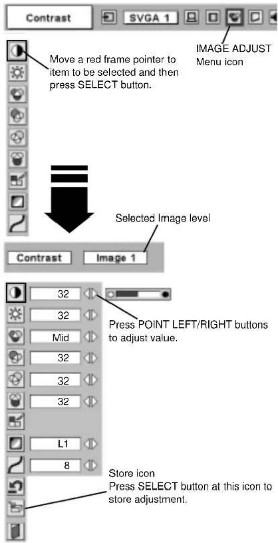 Contrast Move a red frame pointer to item to be selected and then press SELECT button. Selected Image level Image ADJUST Menu icon Contrast Image 1 32 Press POINT LEFT/RIGHT buttons to adjust value. Mid 32 32 32 L1 8 Store icon Press SELECT button at this icon to store adjustment.