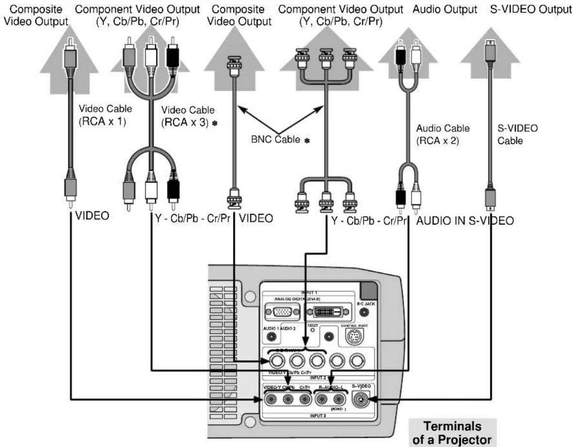 SANYO PLV-70 - Cables used for connection (\* = Cable is not supplied with this projector.) - 4