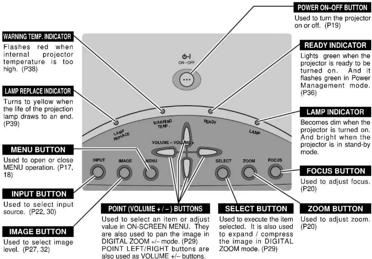 POWER ON-OFF BUTTON Used to turn the projector on or off. (P19) WARNING TEMP. INDICATOR Flashes red when internal projector temperature is too high. (P38) LAMP REPLACE INDICATOR Turns to yellow when the life of the projection lamp draws to an end. (P39) LAMP INDICATOR Becomes dim when the projector is turned on. And bright when the projector is in stand-by mode. MENU BUTTON Used to open or close MENU operation. (P17, 18) INPUT BUTTON Used to select input source. (P22, 30) IMAGE BUTTON Used to select image level. (P27, 32) POINT (VOLUME +/−) BUTTONS Used to select an item or adjust value in ON-SCREEN MENU. They are also used to pan the image in DIGITAL ZOOM +/- mode. (P29) POINT LEFT/RIGHT buttons are also used as VOLUME +/- buttons. SELECT BUTTON Used to execute the item selected. It is also used to expand / compress the image in DIGITAL ZOOM mode. (P29) ZOOM BUTTON Used to adjust zoom. (P20)