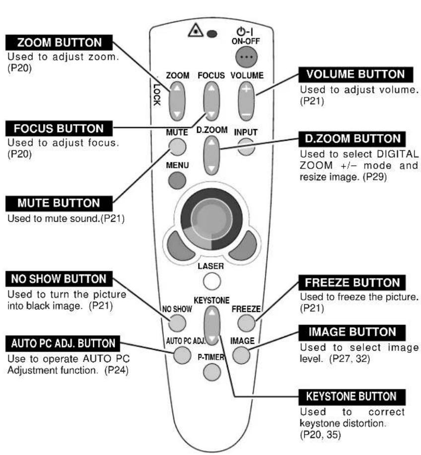 ZOOM BUTTON Used to adjust zoom. (P20) VOLUME BUTTON Used to adjust volume. (P21) FOCUS BUTTON Used to adjust focus. (P20) D.ZOOM BUTTON Used to select DIGITAL ZOOM +/- mode and resize image. (P29) MUTE BUTTON Used to mute sound.(P21) NO SHOW BUTTON Used to turn the picture into black image. (P21) FREEZE BUTTON Used to freeze the picture. (P21) AUTO PC ADJ. BUTTON Use to operate AUTO PC Adjustment function. (P24) HOME BUTTON Used to select image level. (P27, 32) KYESTONE BUTTON Used to correct keystone distortion. (P20, 35)