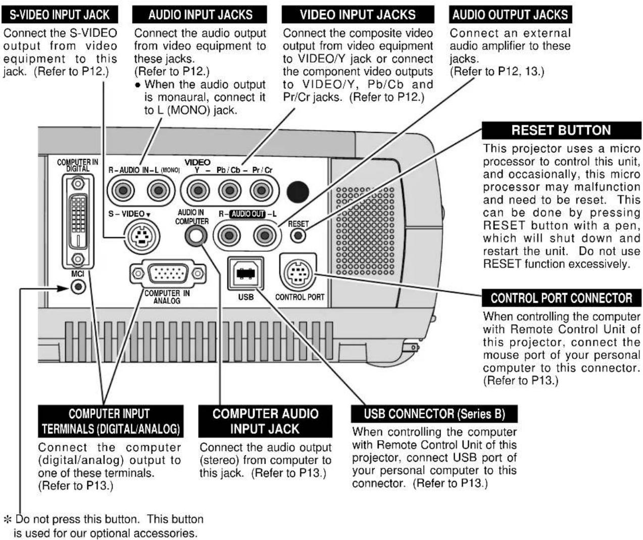 S-VIDEO INPUT JACK Connect the S-VIDEO output from video equipment to this jack. (Refer to P12.) AUDIO INPUT JACKS Connect the audio output from video equipment to these jacks. (Refer to P12.) • When the audio output is monaural, connect it to L (MONO) jack. VIDEO INPUT JACKS Connect the composite video output from video equipment to VIDEO/Y jack or connect the component video outputs to VIDEO/Y, Pb/Cb and Pr/Cr jacks. (Refer to P12.) AUDIO OUTPUT JACKS Connect an external audio amplifier to these jacks. (Refer to P12, 13.) RESET BUTTON This projector uses a micro processor to control this unit, and occasionally, this micro processor may malfunction and need to be reset. This can be done by pressing RESET button with a pen, which will shut down and restart the unit. Do not use RESET function excessively. CONTROL PORT CONNECTOR When controlling the computer with Remote Control Unit of this projector, connect the mouse port of your personal computer to this connector. (Refer to P13.) COMPUTER INPUT TERMINALS (DIGITAL/ANALOG) Connect the computer (digital/analog) output to one of these terminals. (Refer to P13.) COMPUTER AUDIO INPUT JACK Connect the audio output (stereo) from computer to this jack. (Refer to P13.) USB CONNECTOR (Series B) When controlling the computer with Remote Control Unit of this projector, connect USB port of your personal computer to this connector. (Refer to P13.) * Do not press this button. This button is used for our optional accessories.
