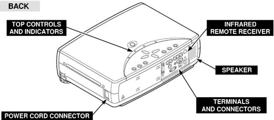 BACK TOP CONTROLS AND INDICATORS INFRARED REMOTE RECEIVER SPEAKER POWER CORD CONNECTOR TERMINALS AND CONNECTORS