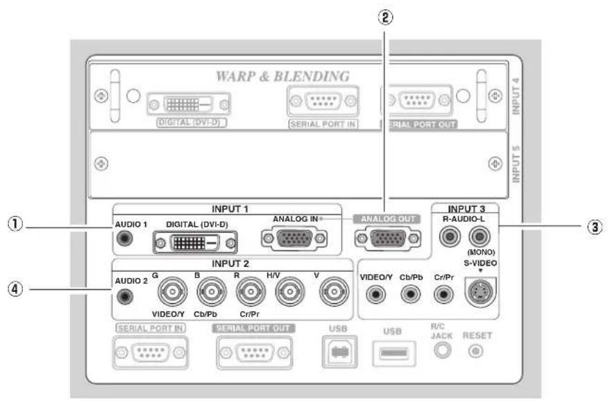 WARP & BLENDING DIGITAL (DVI-D) SERIAL PORT IN SERIAL PORT OUT INPUT 1 AUDIO 1 DIGITAL (DVI-D) ANALOG IN ANALOG OUT INPUT 2 AUDIO 2 G B R H/V V VIDEO/Y Cb/Pb Cr/Pr SERIAL PORT IN SERIAL PORT OUT USB USB R/C JACK RESET INPUT 3 R-AUDIO-L (MONO) S-VIDEO ① ② ③ ④
