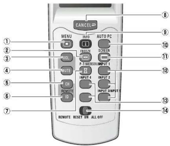 CANCEL MENU INFO AUTO PC FREEZ SCREEN P-TIMERSO/INPUT 1 VOL MUTE INPUT 4 INPUT 2 CH REMOTE INPUT SINPUT 3 ID REMOTE RESET ON ALL OFF ① ② ③ ④ ⑤ ⑥ ⑦ ⑧ ⑨ ⑩ ⑪ ⑫ ⑬ ⑭ ⑮ ⑯ ⑰ ⑱ ⑲ ⑳ ⑭ ⑮ ⑯ ⑰