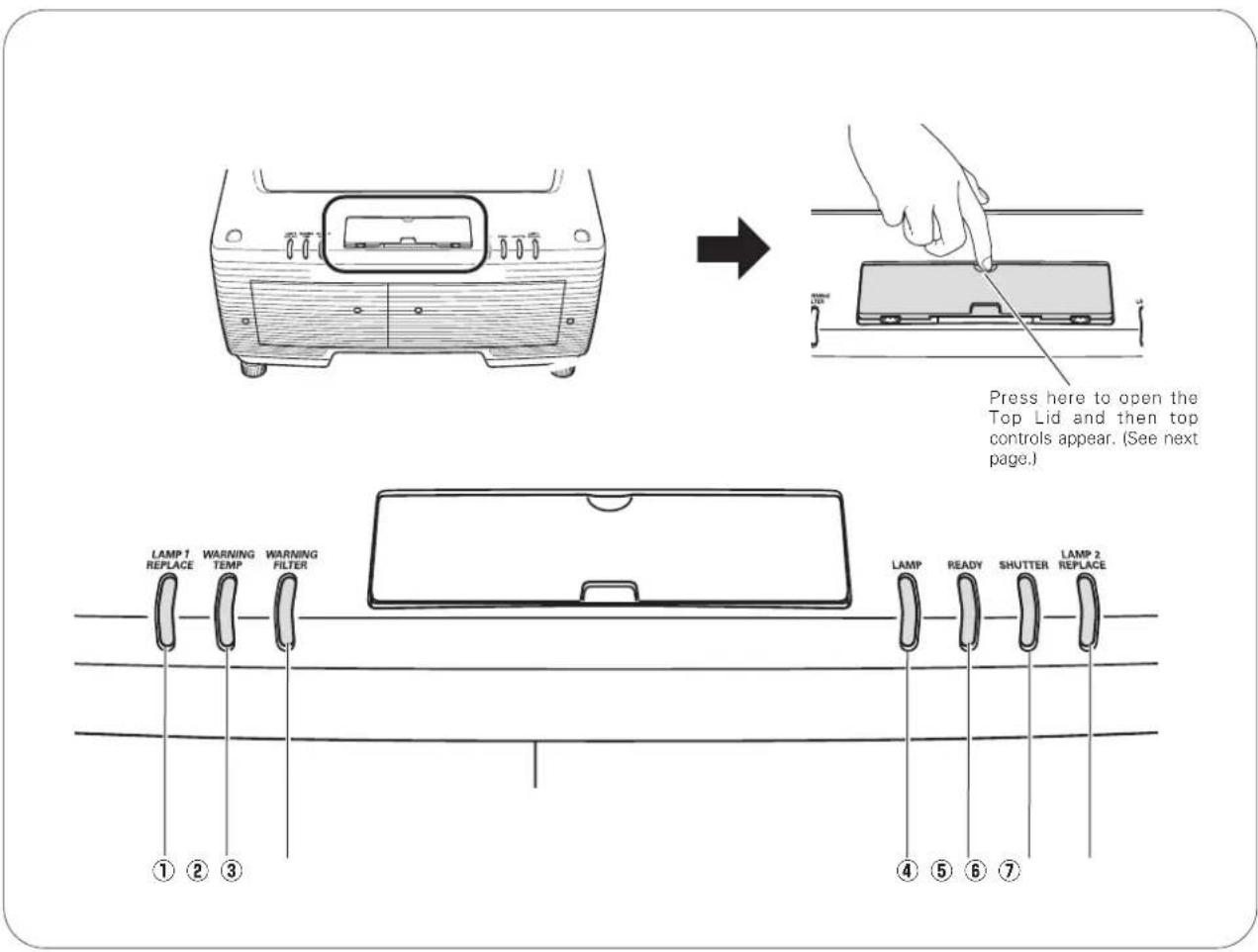 LAMP 1 REPLACE WARNING TEMP WARNING FILTER ① ② ③ LAMP READY SHUTTER LAMP 2 REPLACE Press here to open the Top Lid and then top controls appear. (See next page.)