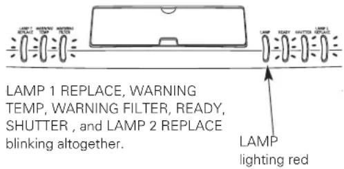 LAMP 1 REPLACE, WARNING TEMP, WARNING FILTER, READY, SHUTTER, and LAMP 2 REPLACE blinking altogether. LAMP lighting red