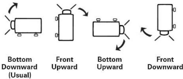 Bottom Downward (Usual) Front Upward Bottom Upward Front Downward