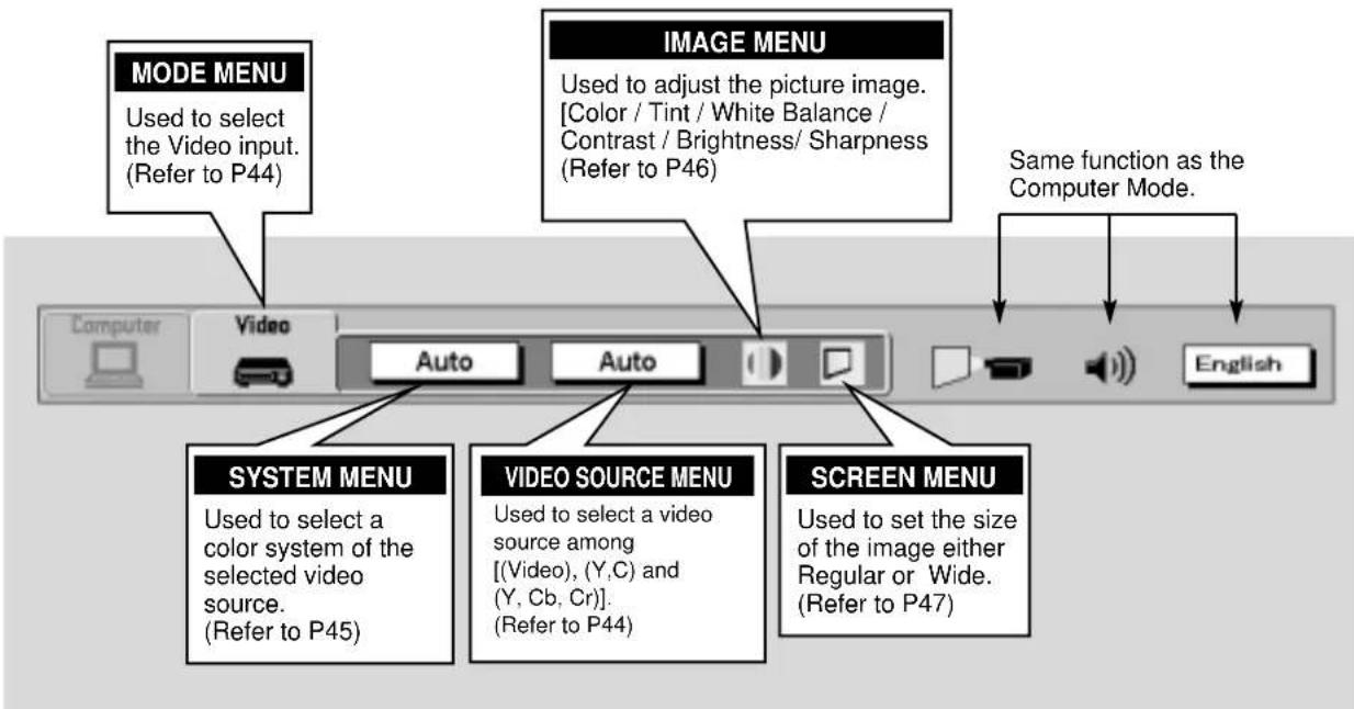 MODE MENU Used to select the Video input. (Refer to P44) IMAGE MENU Used to adjust the picture image. [Color / Tint / White Balance / Contrast / Brightness/ Sharpness (Refer to P46) Same function as the Computer Mode. Computer Video Auto Auto English SYSTEM MENU Used to select a color system of the selected video source. (Refer to P45) VIDEO SOURCE MENU Used to select a video source among [(Video), (Y,C) and (Y, Cb, Cr)]. (Refer to P44) SCREEN MENU Used to set the size of the image either Regular or Wide. (Refer to P47)