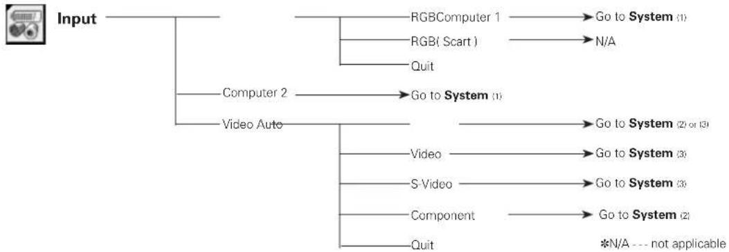 SANYO PLC-XL50A - Menu Tree - 1