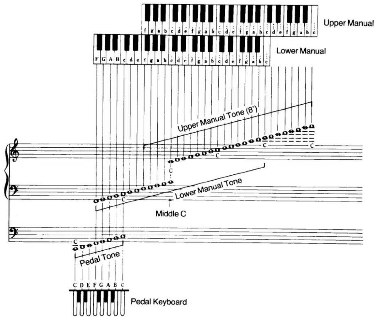 Upper Manual Lower Manual F G A B c d e f g a b c d e f g a b c d e f g a b c Upper Manual Tone (8') Lower Manual Tone Middle C Pedal Keyboard C D E F G A B c