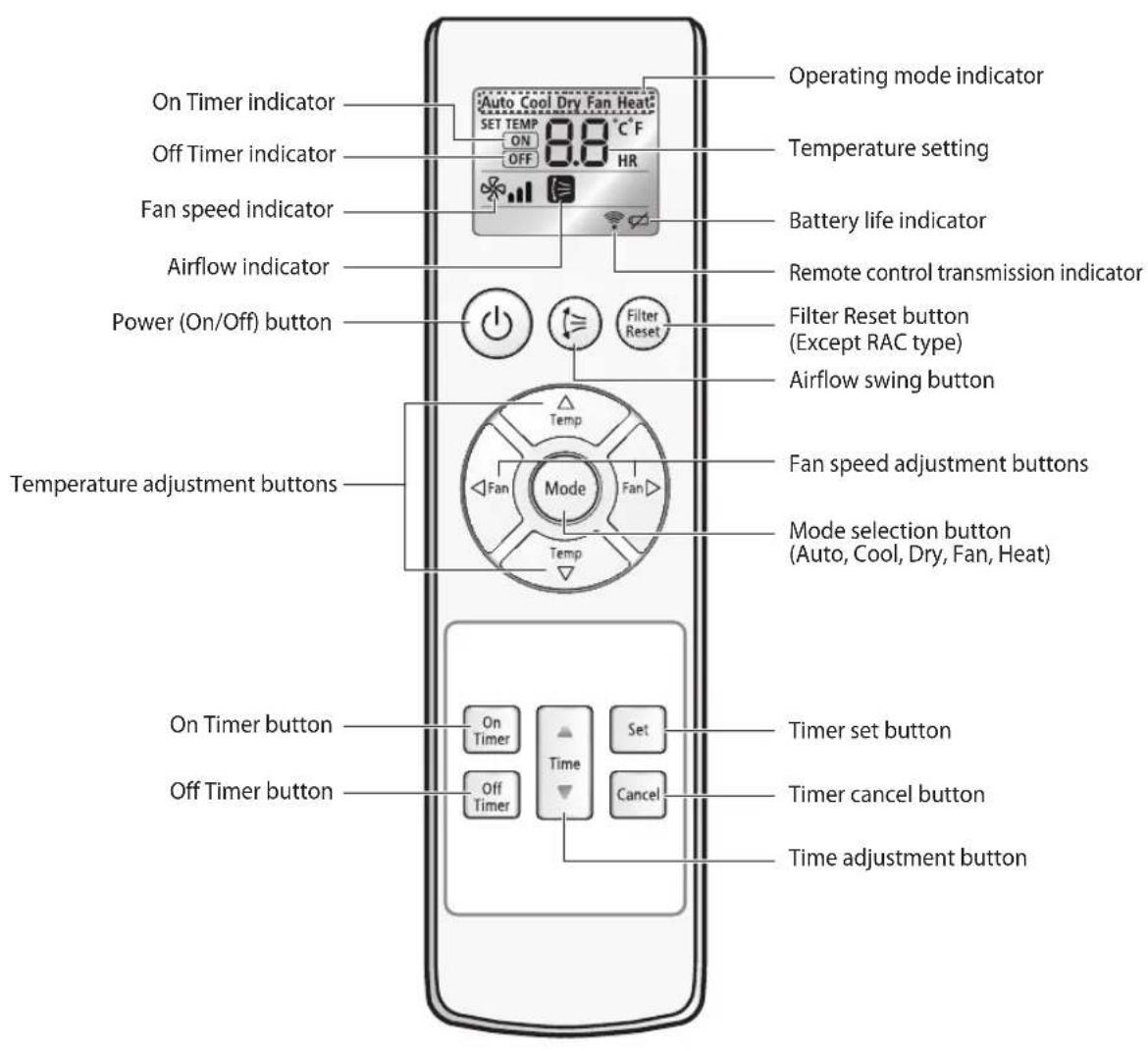SAMSUNG NS052NHXEA - Remote Control-Buttons and Display - 1