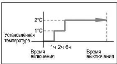 SAMSUNG MH052FPEA1 - Установка таймера "Сон" - 3