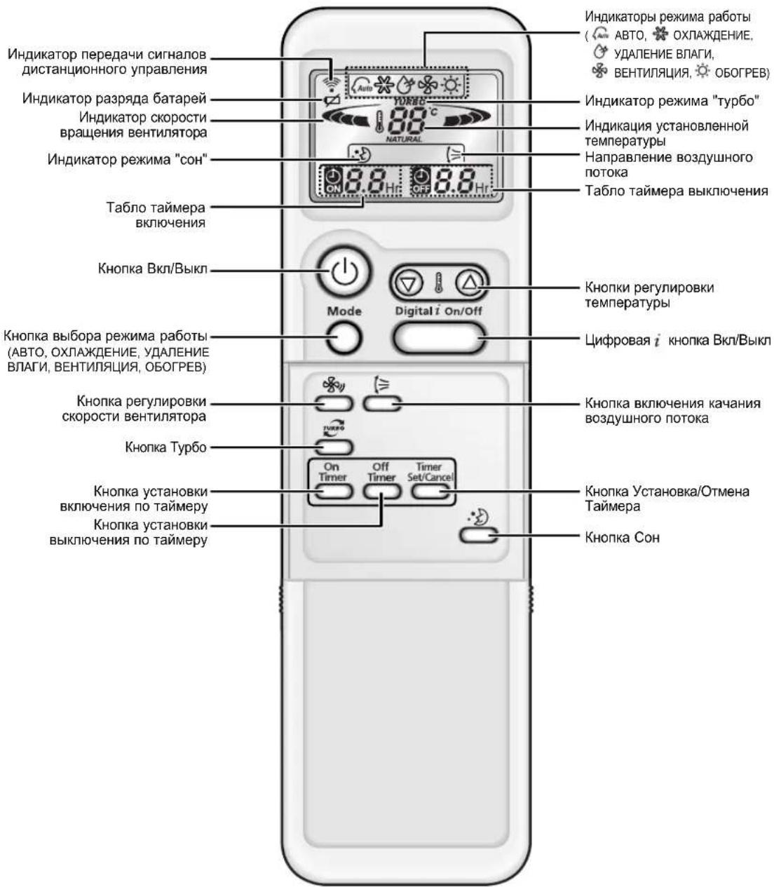 SAMSUNG MH052FPEA1 - Пульт дистанционного управления - кнопки и дисплей - 1