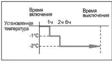 SAMSUNG MH052FPEA1 - Установка таймера "Сон" - 4
