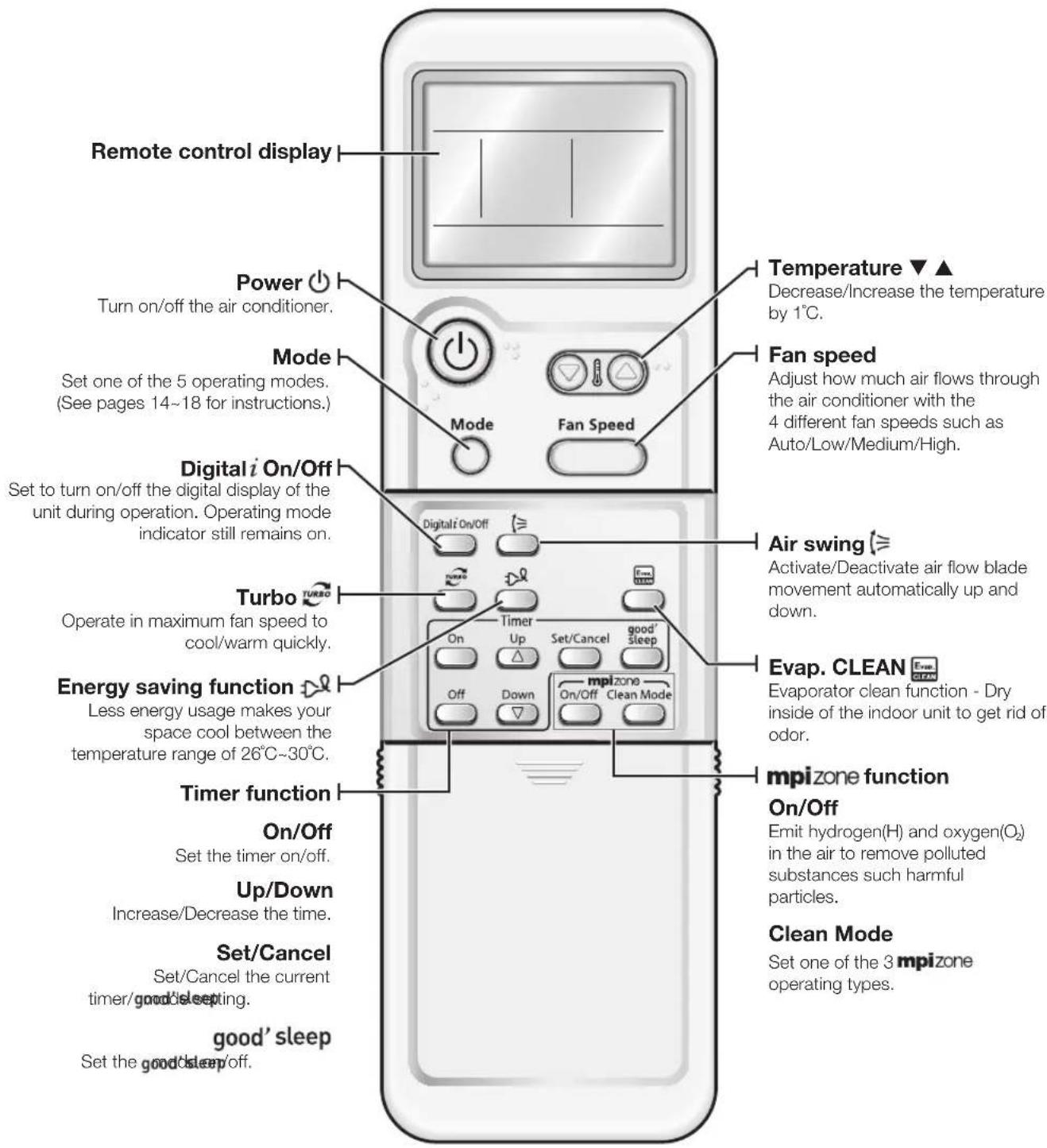 SAMSUNG MH020FVEA - CHECKING THE REMOTE CONTROL - 1
