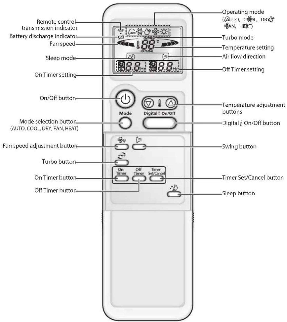 SAMSUNG AVXWPH036EA - Remote Control-Buttons and Display - 1