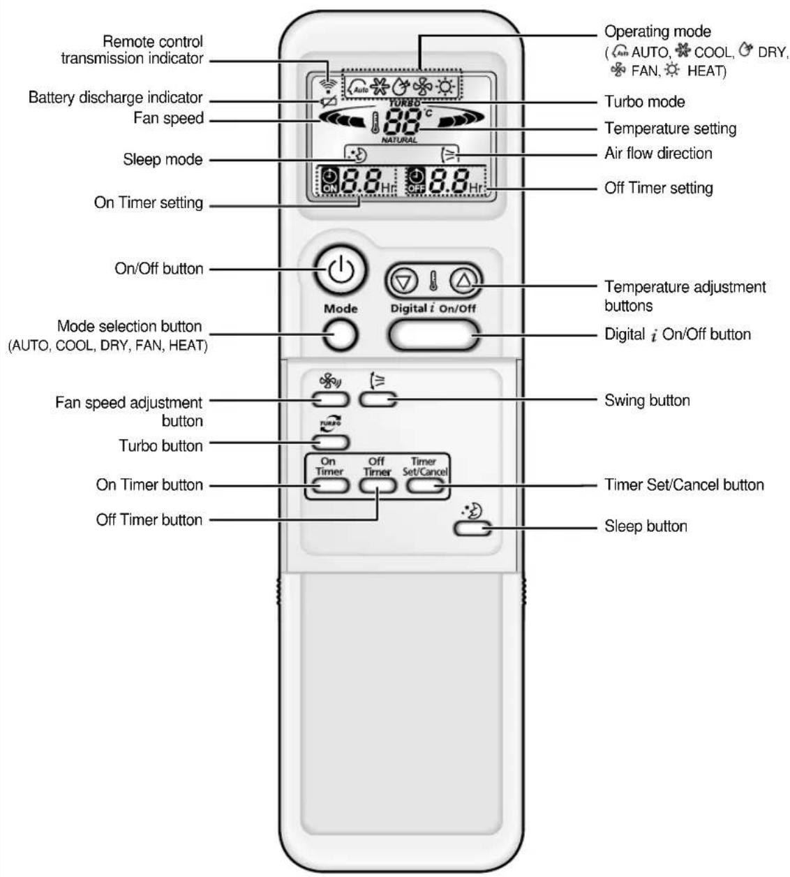 SAMSUNG MH052FXEA2A - Remote Control - Buttons and Display - 1
