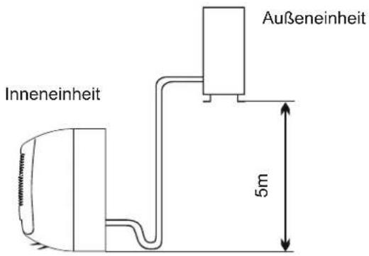 Inneneinheit Außeneinheit 5m