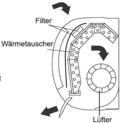 Filter Wärmetauscher Lüfter