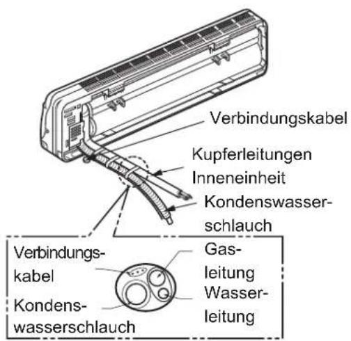Verbindungskabel Kupferleitungen Inneneinheit Kondenswasser- schlauch Verbindungskabel Kondens- wasserschlauch Gas- leitung Wasser- leitung
