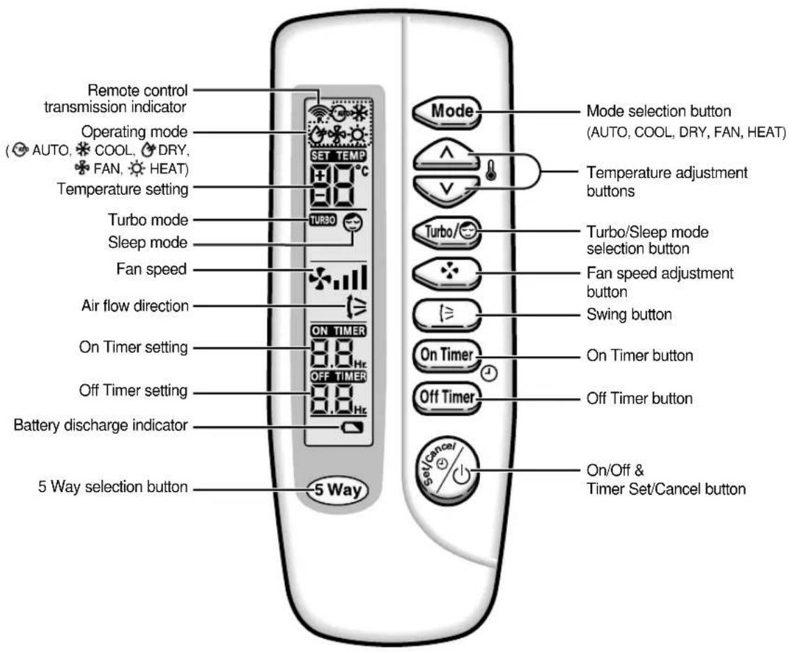 SAMSUNG MH19VA2 - Remote Control - Buttons and Display - 1