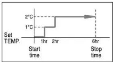 SAMSUNG SC18AS0 - Setting the Sleep Timer - 4