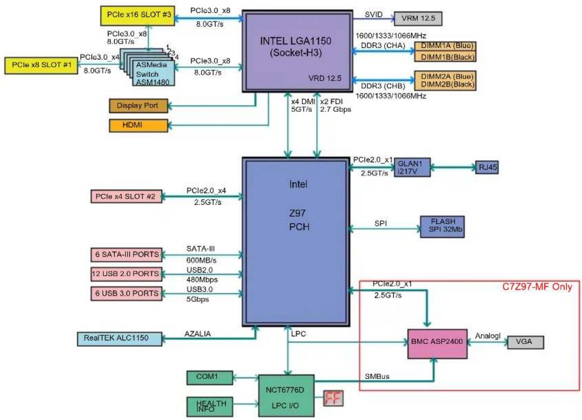 Supermicro C7Z97-M - C7Z97-M/C7Z97-MF Block Diagram - 1