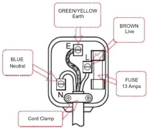 GREEN/YELLOW Earth BROWN Live BLUE Neutral FUSE 13 Amps Cord Clamp