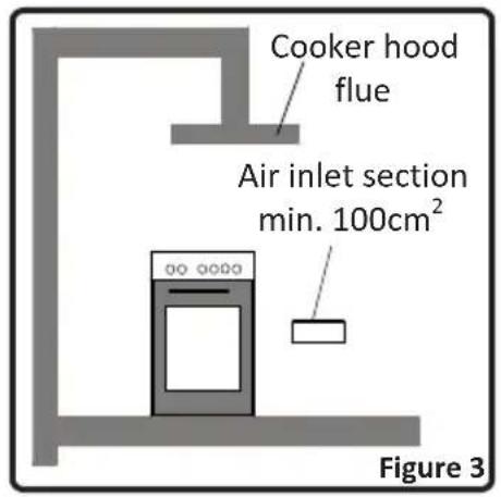 Cooker hood flue Air inlet section min. 100cm² Figure 3
