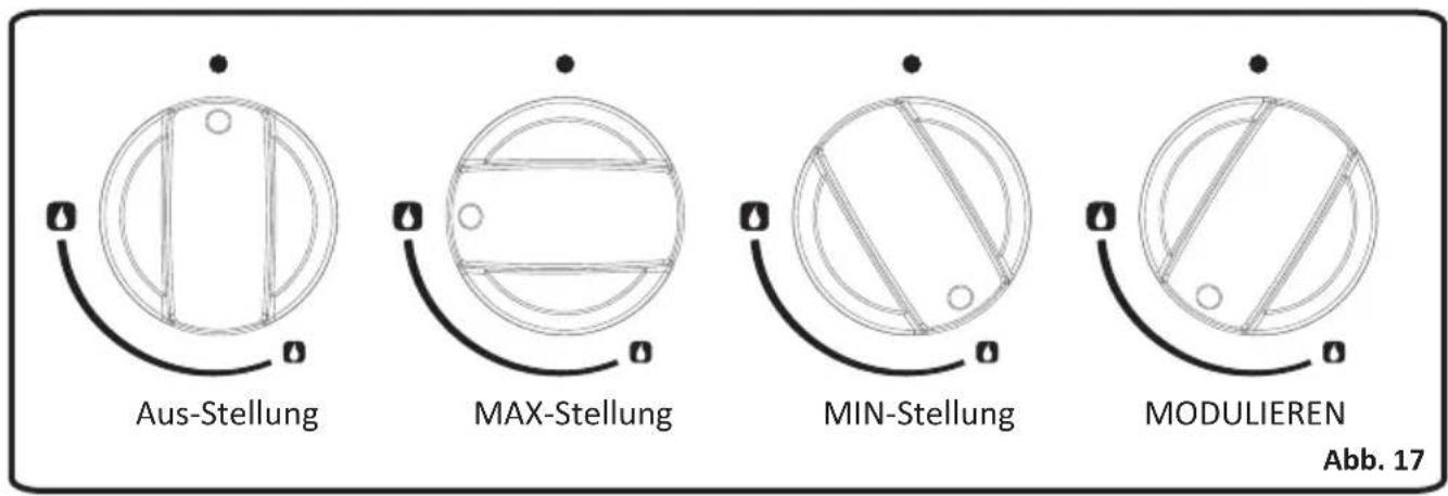 Aus-Stellung MAX-Stellung MIN-Stellung MODULIEREN Abb. 17