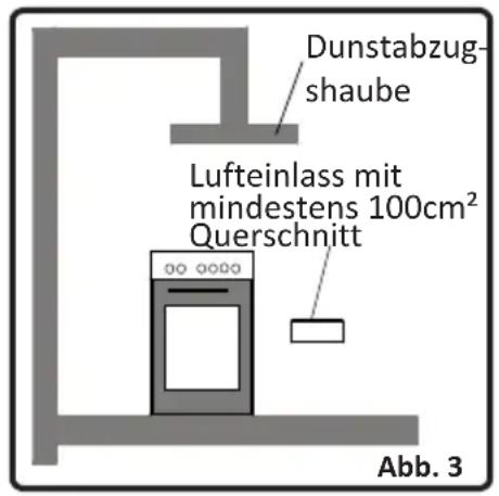 Dunstabzug- shaube Lufteinlass mit mindestens 100cm² Querschnitt Abb. 3