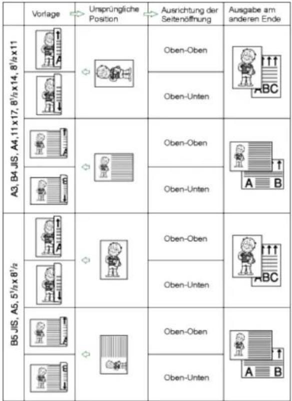 Vorlage → Unsprüngliche Position → Ausrichtung der Seitenöffnung Ausgabe am anderen Ende A3, B4 JIS, A4,11 x 17, 8½ x 14, 8½ x 11 Oben-Oben Oben-Unten Oben-Oben Oben-Unten B5 JIS, A5, 5½ x 8½ Oben-Oben Oben-Unten Oben-Oben Oben-Unten Oben-Oben Oben-Unten