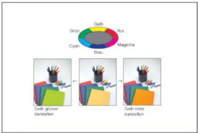 Gelb Grün Cyan Gelb Rot Magenta Blau Gelb grüner darstellen Gelb roter darstellen