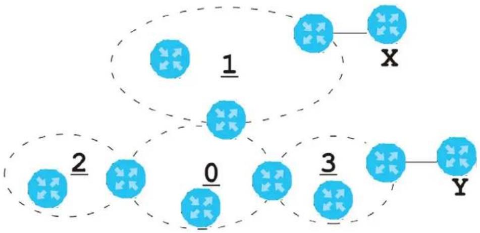 ZYXEL ZyWALL ATP100W - OSPF Areas - 1